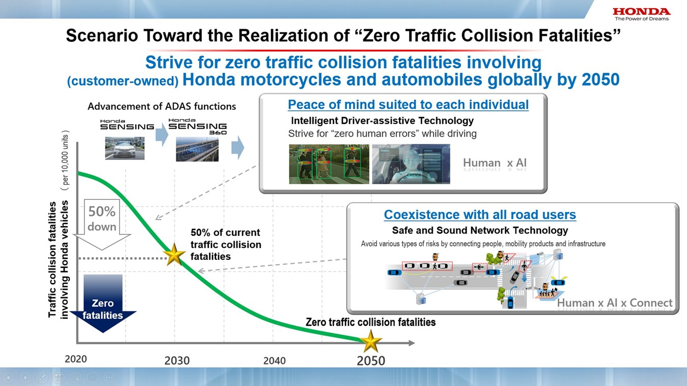 Weltpremiere: Honda enthüllt fortschrittliche Zukunfts-Sicherheitstechnologien zur Verwirklichung des Ziels der vollständigen Eliminierung von Verkehrsunfällen mit Todesfolge bis zum Jahr 2050